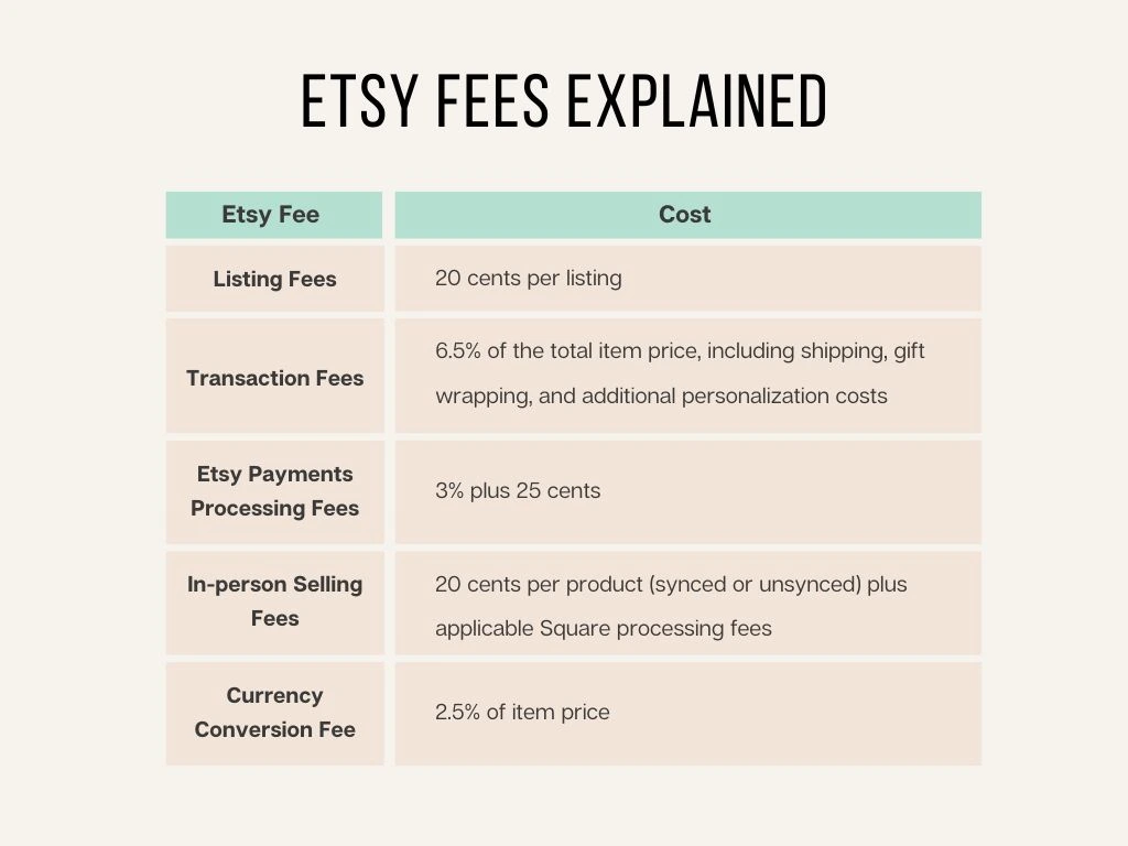 Etsy Profit Calculator 2026 / Розрахунок комісії та прибутку для Etsy 2 Etsy fees structure 2026 for Ukrainian sellers